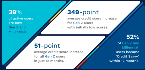 Infographic with data on number of Gen Z and Millennial users