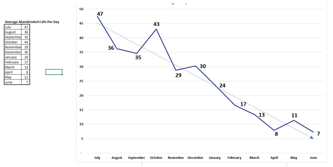 Reduction in call wait time